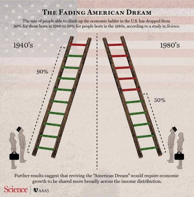 正在褪色的美国梦：1940年至今，美国的经济流动性近乎被“腰斩”